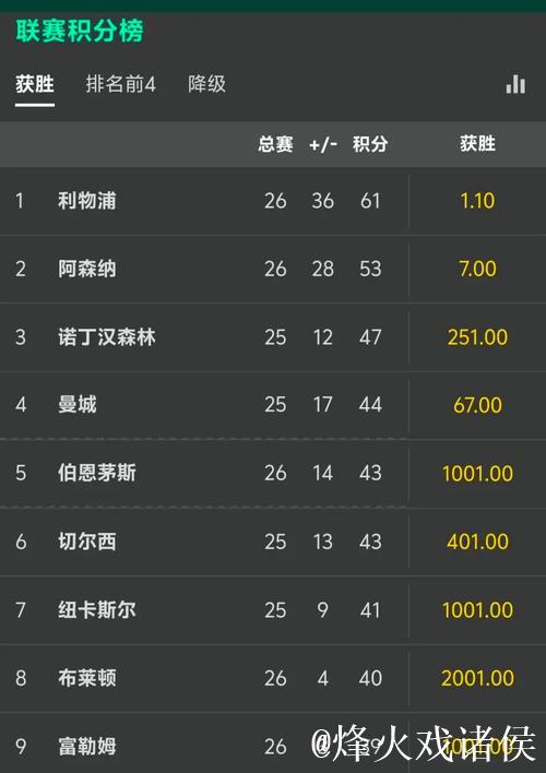 英超夺冠赔率:阿森纳超低赔强势领跑 曼城上涨 英超夺冠赔率:阿森纳超低赔强势领跑 曼城上涨